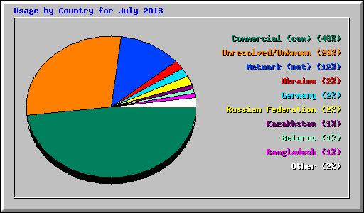 Usage by Country for July 2013