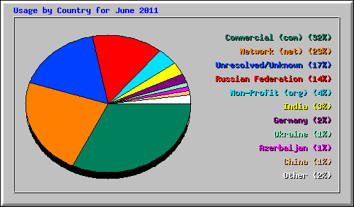Usage by Country for June 2011