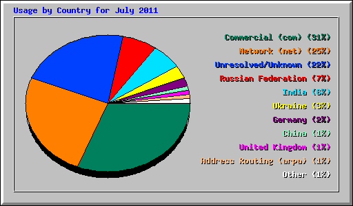 Usage by Country for July 2011