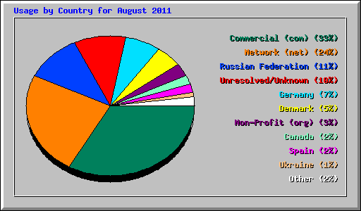 Usage by Country for August 2011