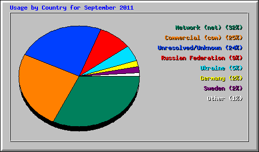 Usage by Country for September 2011