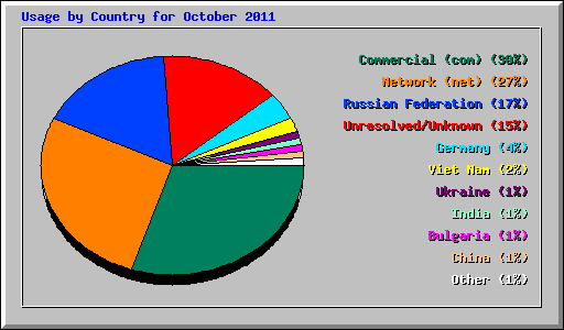 Usage by Country for October 2011