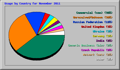 Usage by Country for November 2011