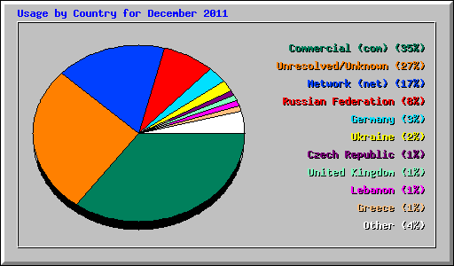 Usage by Country for December 2011