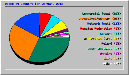 Usage by Country for January 2012
