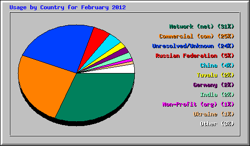 Usage by Country for February 2012