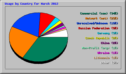 Usage by Country for March 2012