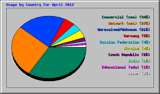 Usage by Country for April 2012