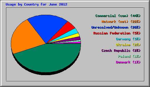 Usage by Country for June 2012