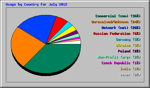 Usage by Country for July 2012