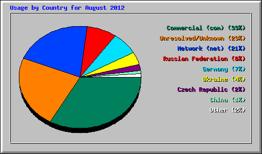 Usage by Country for August 2012