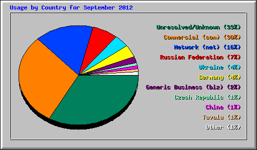 Usage by Country for September 2012