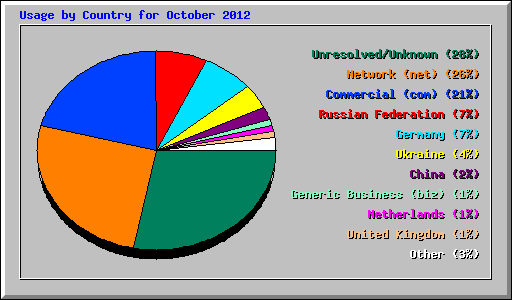 Usage by Country for October 2012