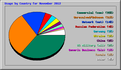 Usage by Country for November 2012
