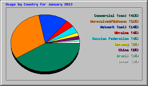 Usage by Country for January 2013