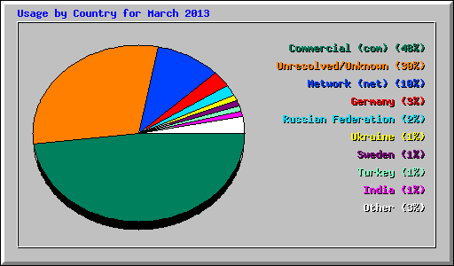 Usage by Country for March 2013