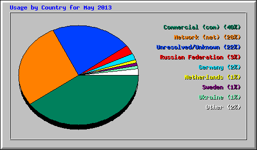 Usage by Country for May 2013