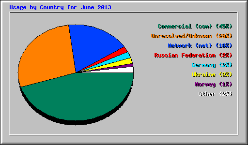 Usage by Country for June 2013