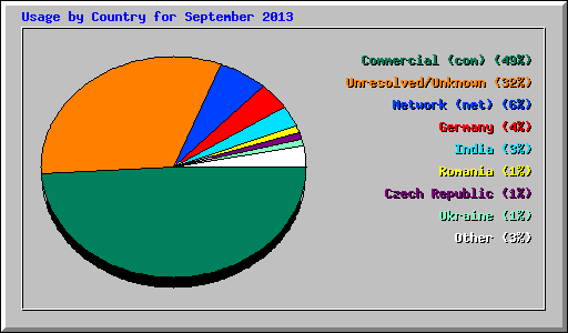 Usage by Country for September 2013