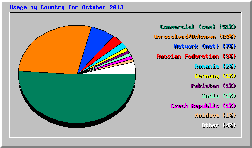 Usage by Country for October 2013