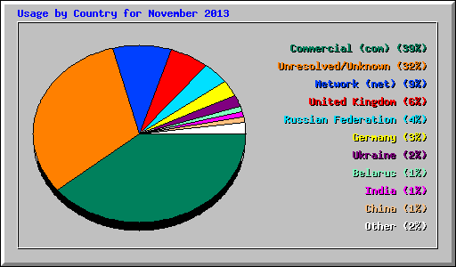 Usage by Country for November 2013