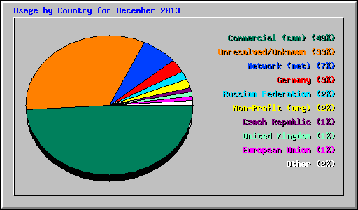 Usage by Country for December 2013