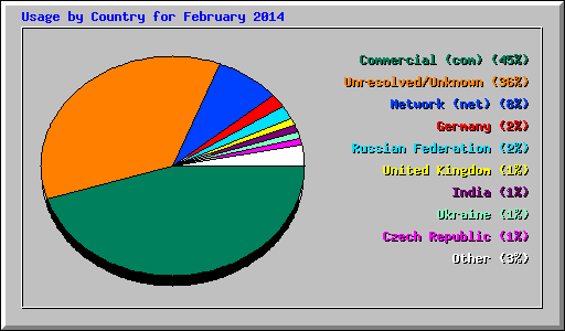 Usage by Country for February 2014