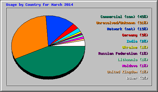 Usage by Country for March 2014