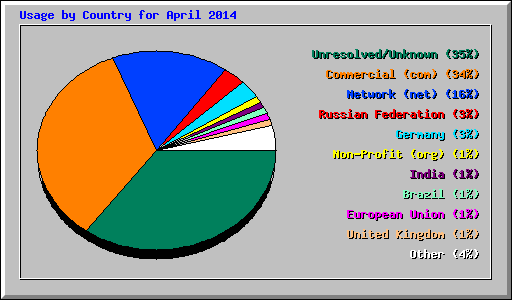 Usage by Country for April 2014