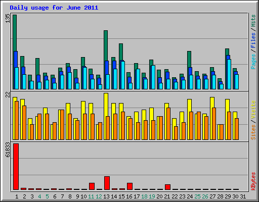 Daily usage for June 2011