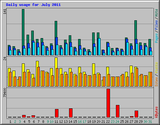 Daily usage for July 2011
