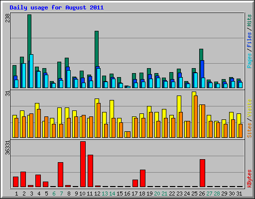 Daily usage for August 2011