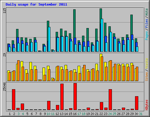 Daily usage for September 2011