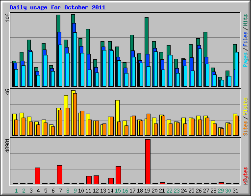 Daily usage for October 2011