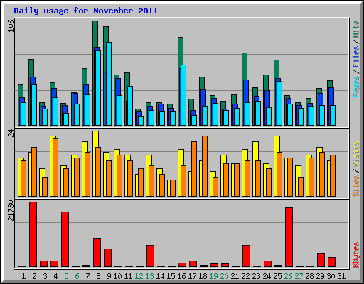 Daily usage for November 2011