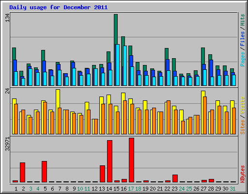 Daily usage for December 2011