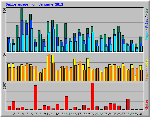 Daily usage for January 2012