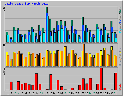 Daily usage for March 2012