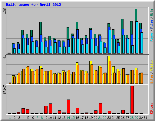 Daily usage for April 2012