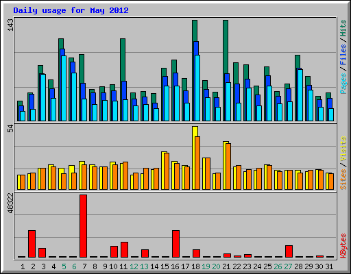 Daily usage for May 2012
