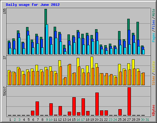 Daily usage for June 2012