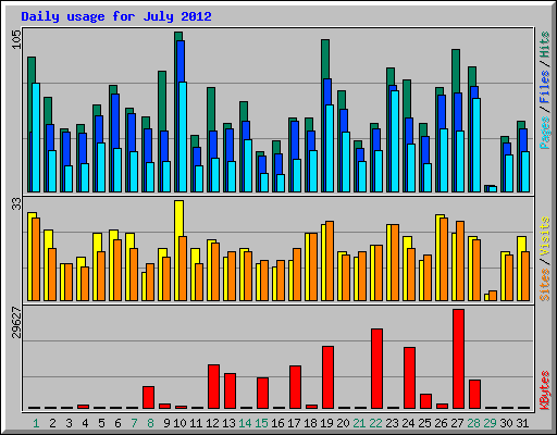 Daily usage for July 2012