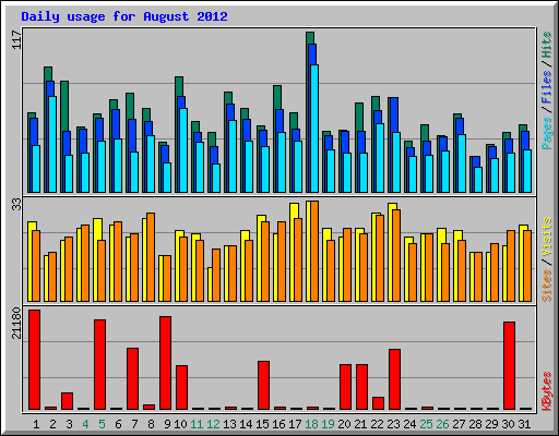 Daily usage for August 2012