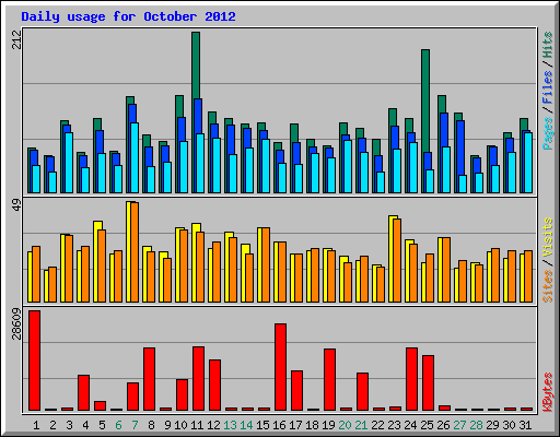 Daily usage for October 2012