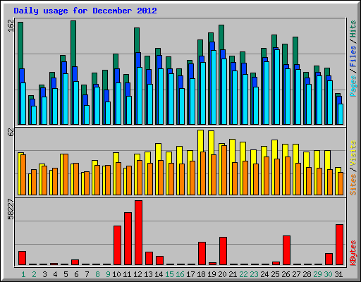 Daily usage for December 2012