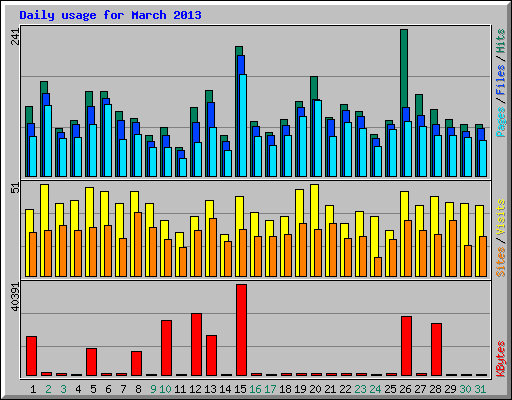 Daily usage for March 2013