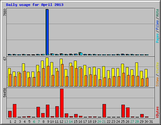 Daily usage for April 2013