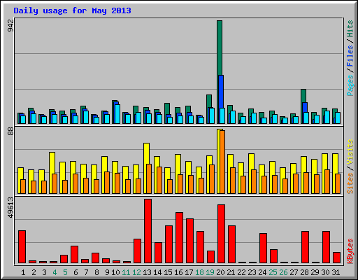 Daily usage for May 2013