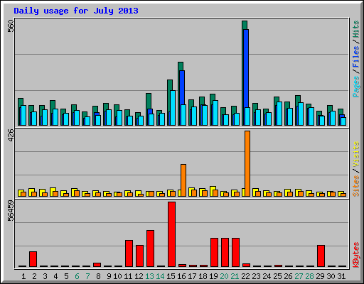 Daily usage for July 2013