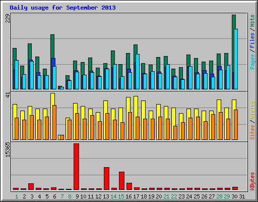 Daily usage for September 2013